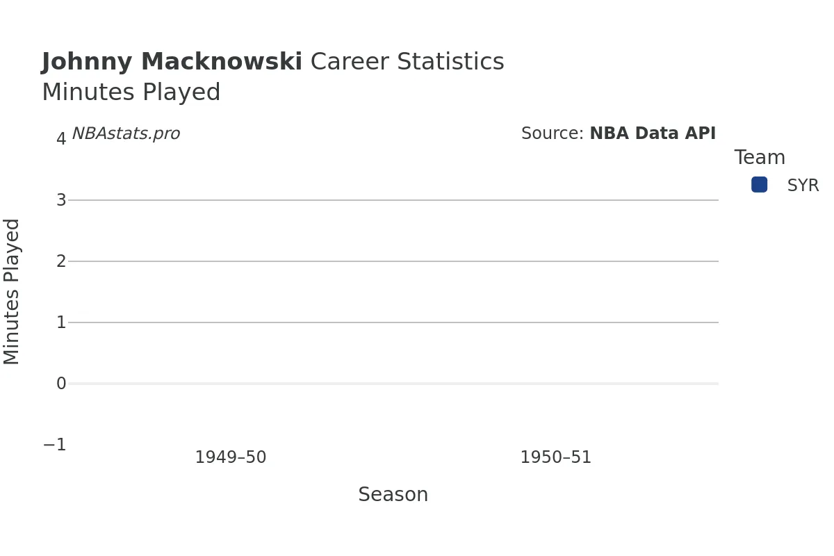 Johnny Macknowski Minutes–Played Career Chart Johnny Macknowski Minutes–Played Career Chart