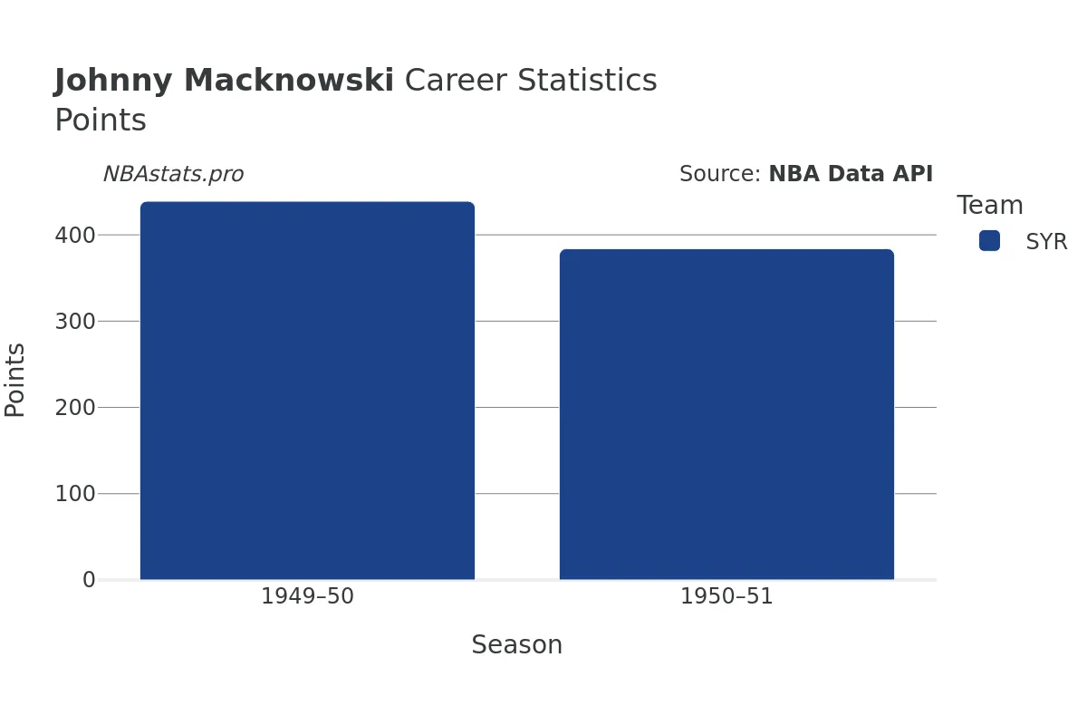 Johnny Macknowski Points Career Chart Johnny Macknowski Points Career Chart