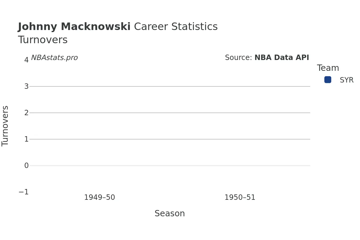 Johnny Macknowski Turnovers Career Chart Johnny Macknowski Turnovers Career Chart