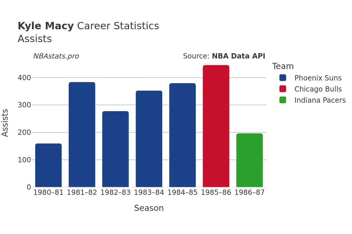 Kyle Macy Assists Career Chart