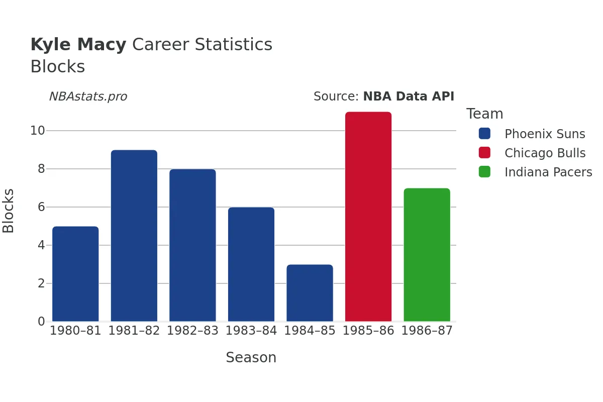 Kyle Macy Blocks Career Chart