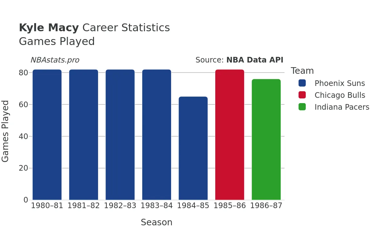 Kyle Macy Games–Played Career Chart