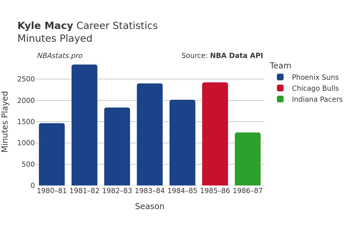 Kyle Macy Minutes–Played Career Chart