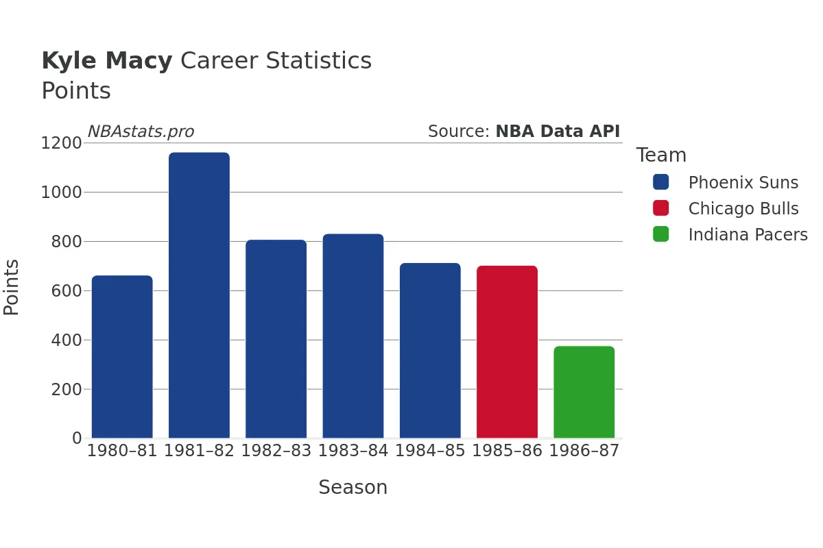 Kyle Macy Points Career Chart