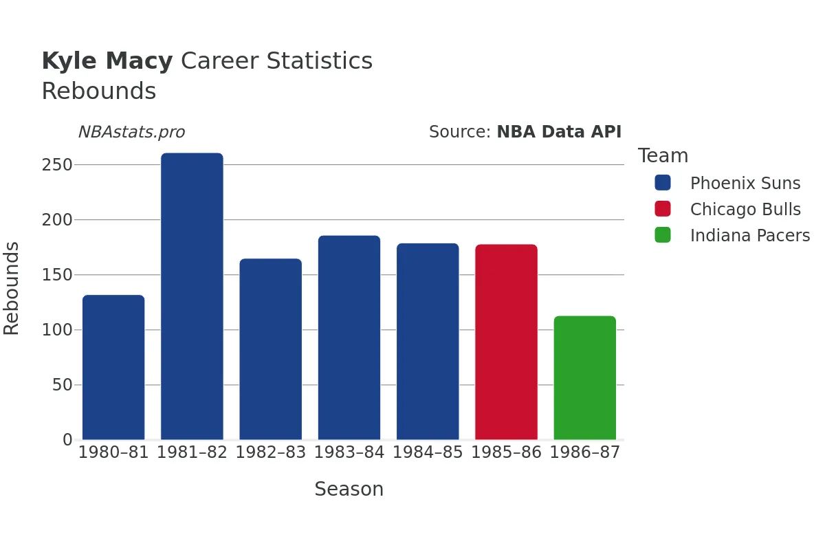 Kyle Macy Rebounds Career Chart