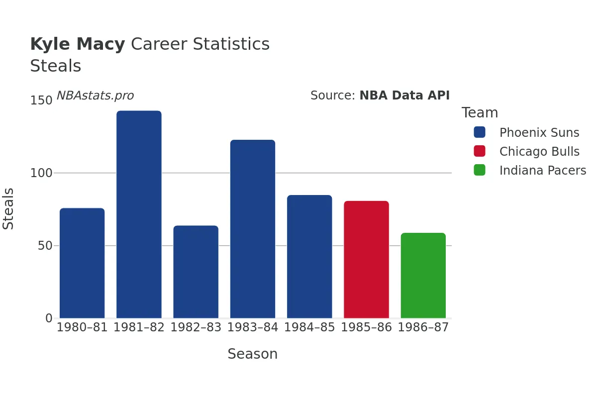 Kyle Macy Steals Career Chart