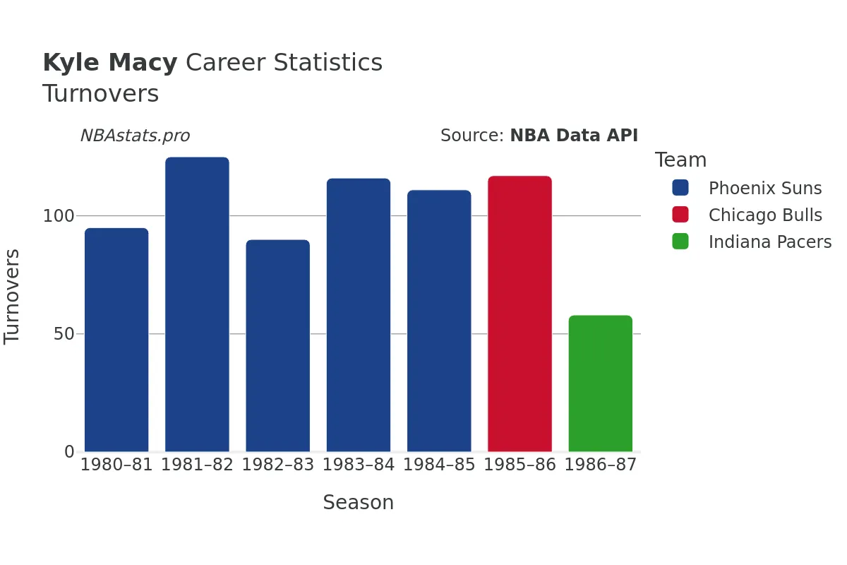 Kyle Macy Turnovers Career Chart