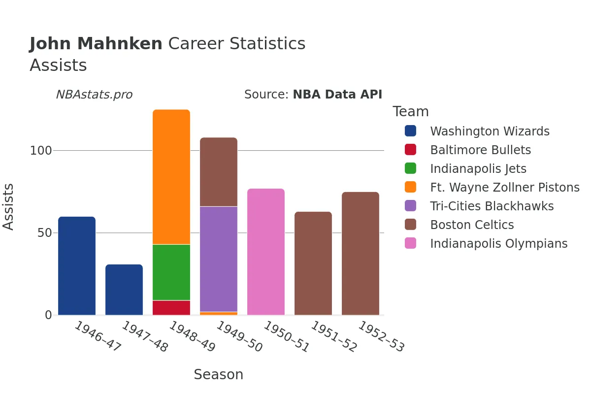 John Mahnken Assists Career Chart