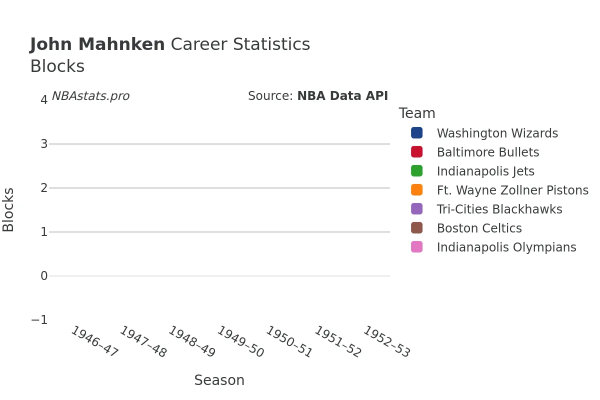 John Mahnken Blocks Career Chart