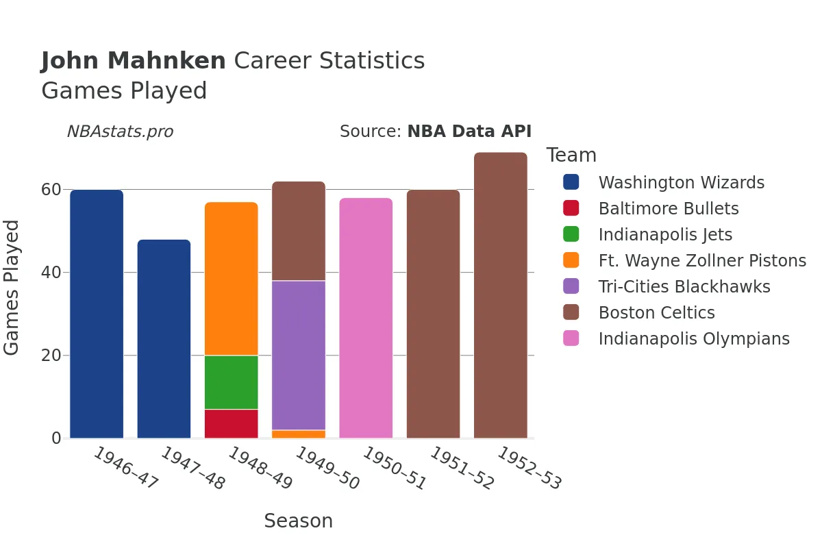 John Mahnken Games–Played Career Chart