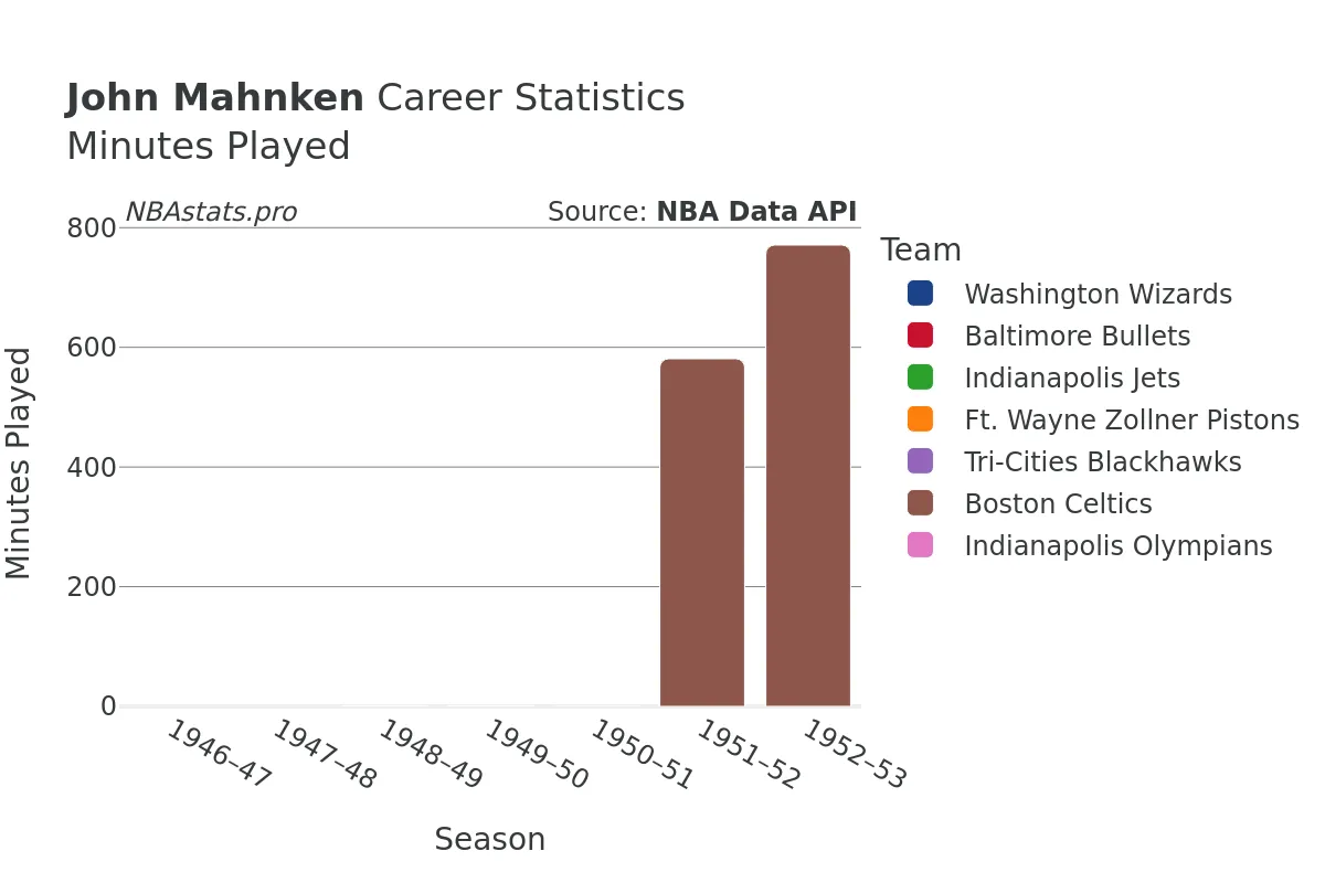 John Mahnken Minutes–Played Career Chart