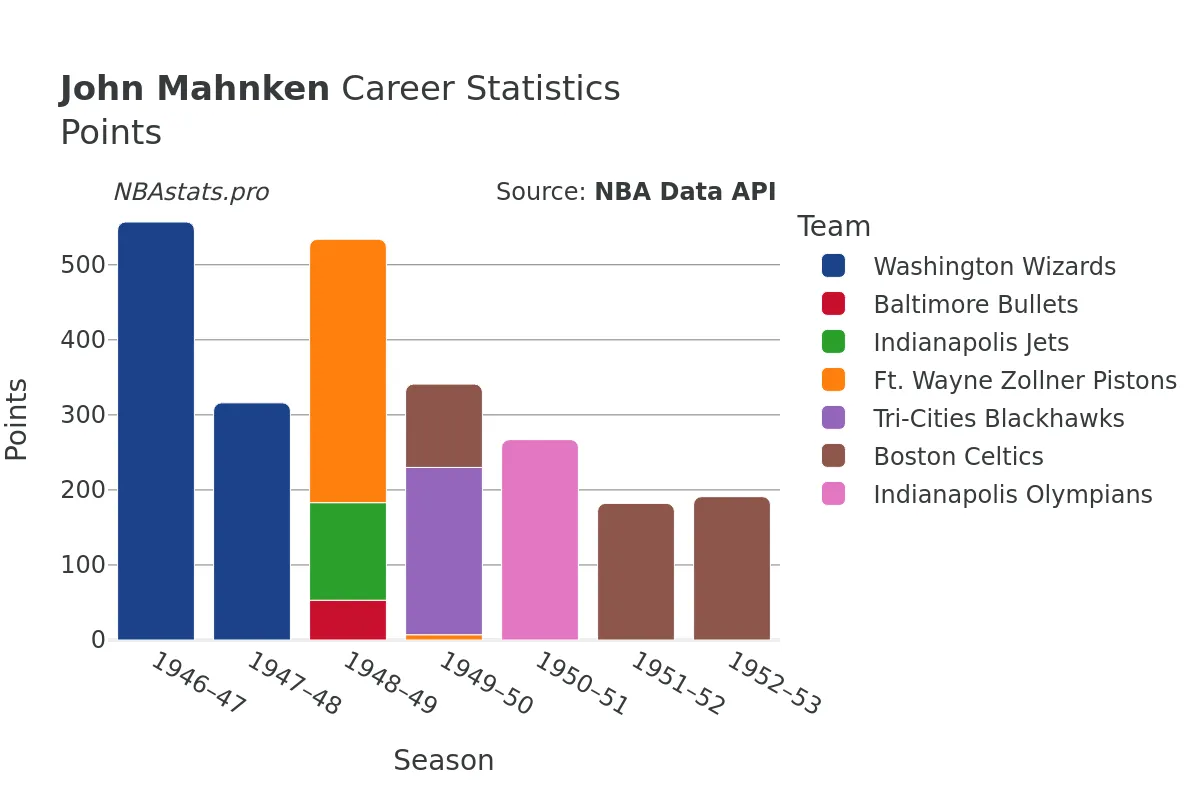 John Mahnken Points Career Chart