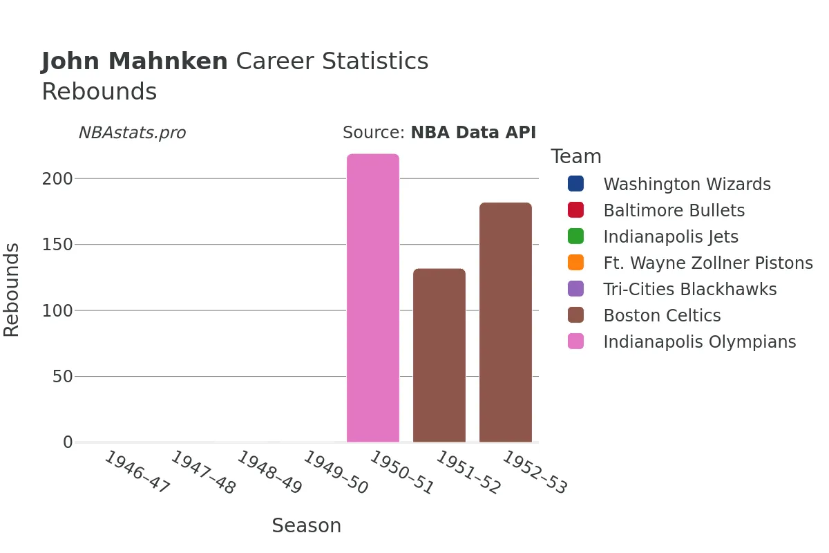 John Mahnken Rebounds Career Chart