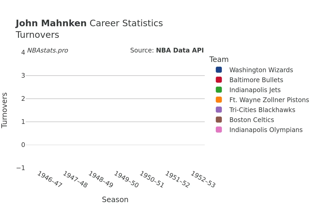 John Mahnken Turnovers Career Chart