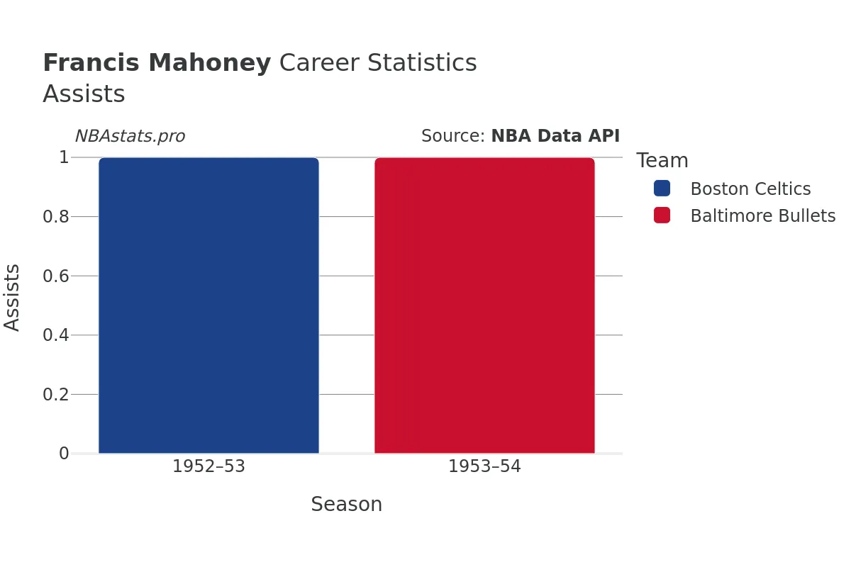 Francis Mahoney Assists Career Chart