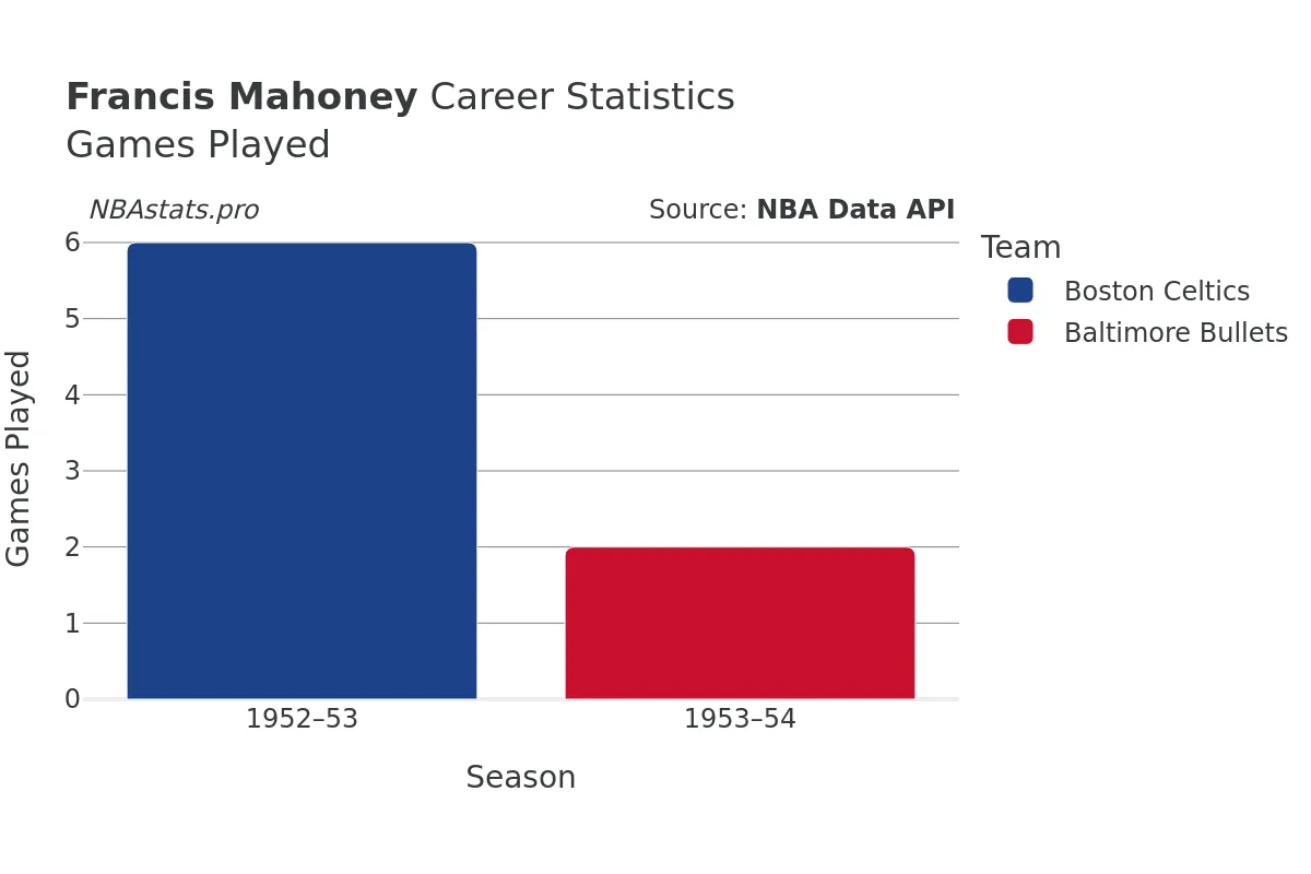 Francis Mahoney Games–Played Career Chart