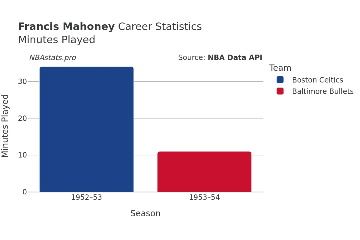 Francis Mahoney Minutes–Played Career Chart