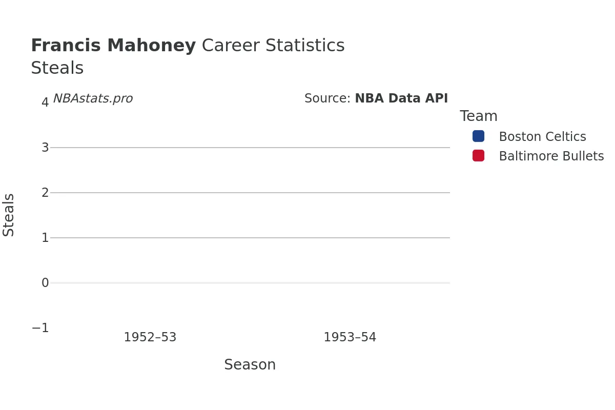 Francis Mahoney Steals Career Chart