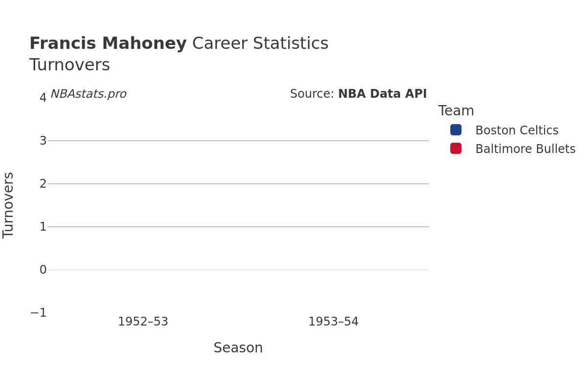 Francis Mahoney Turnovers Career Chart