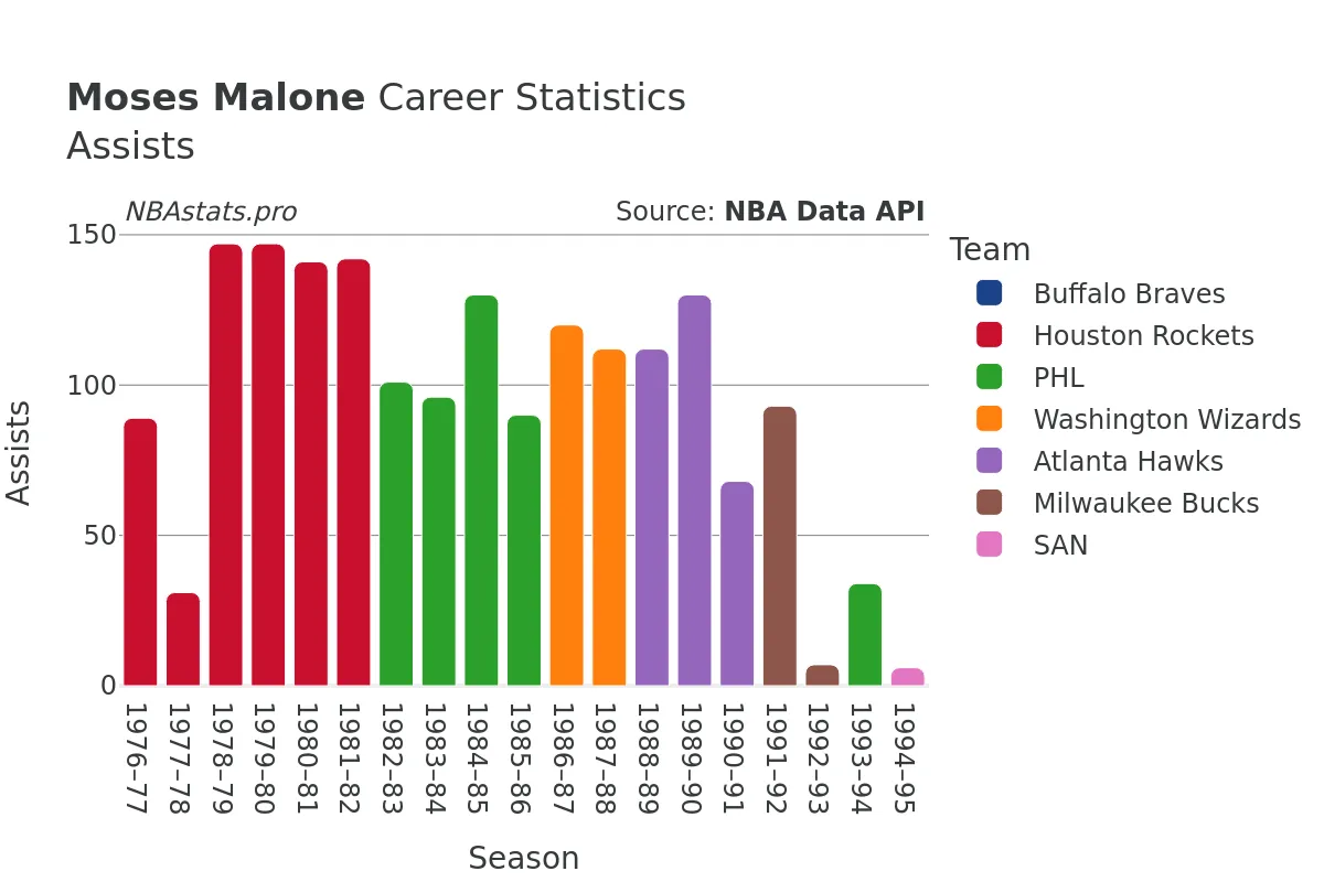 Moses Malone Assists Career Chart