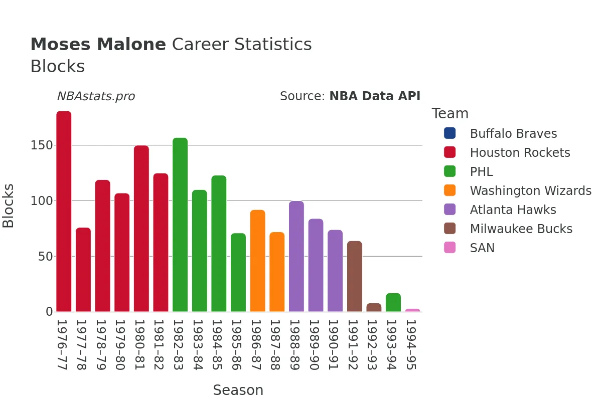 Moses Malone Blocks Career Chart