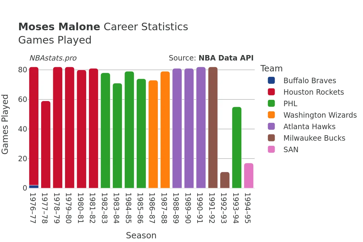 Moses Malone Games–Played Career Chart