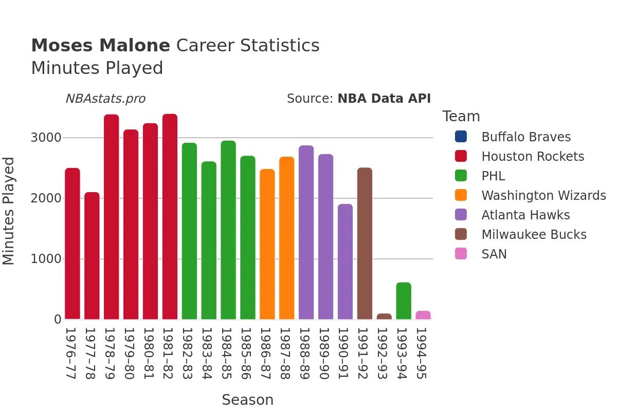 Moses Malone Minutes–Played Career Chart