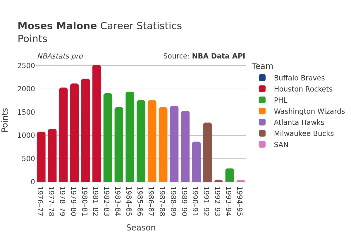 Moses Malone Points Career Chart