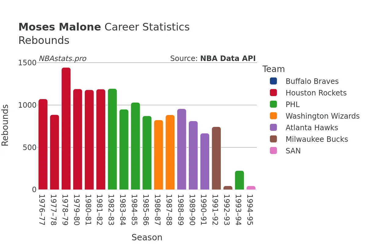 Moses Malone Rebounds Career Chart