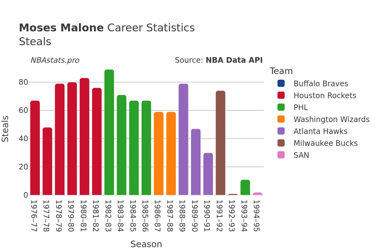 Moses Malone Steals Career Chart