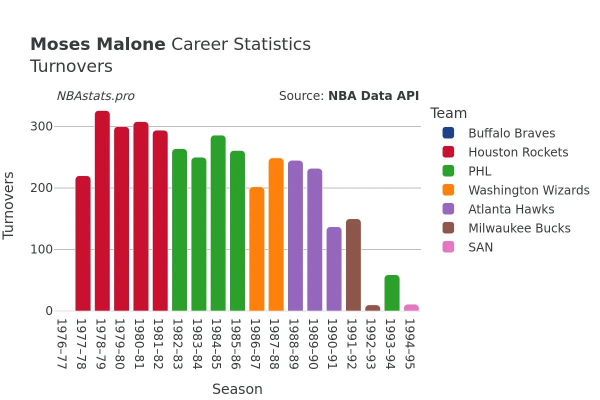 Moses Malone Turnovers Career Chart