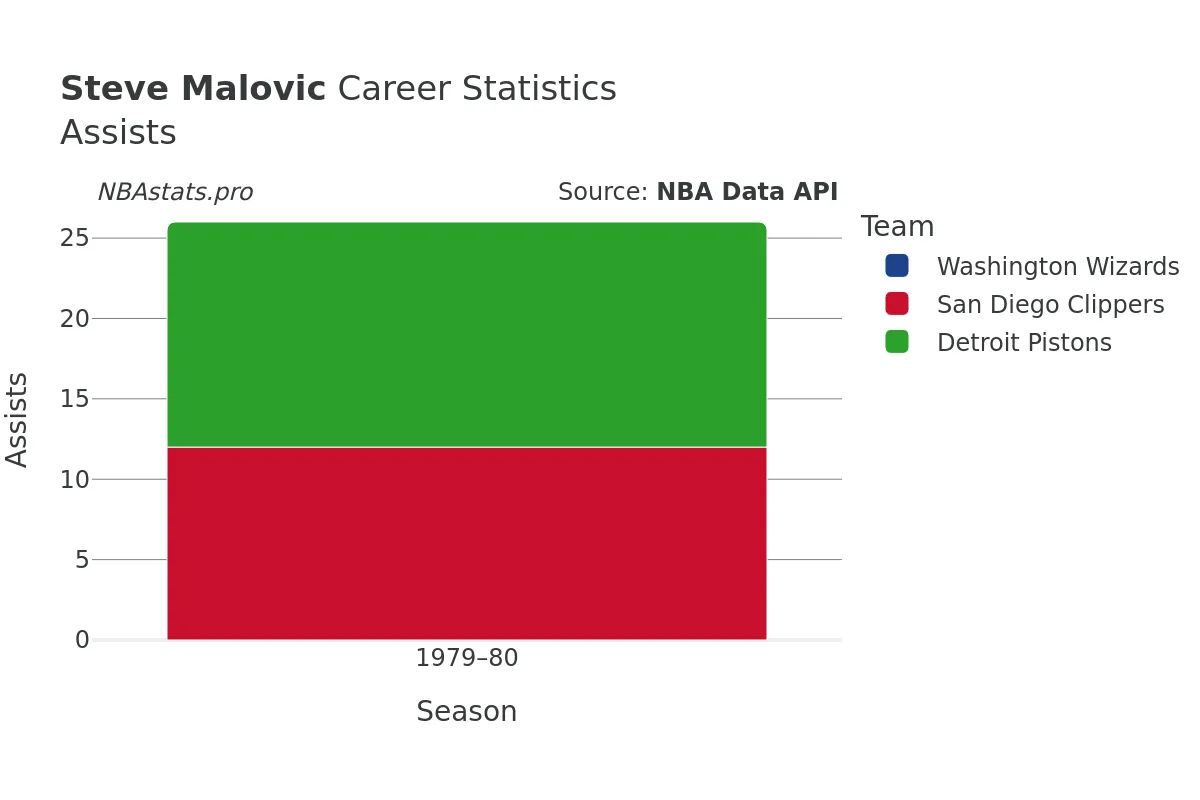 Steve Malovic Assists Career Chart