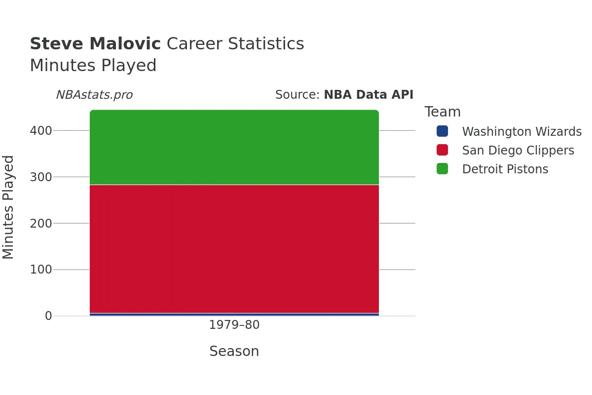 Steve Malovic Minutes–Played Career Chart