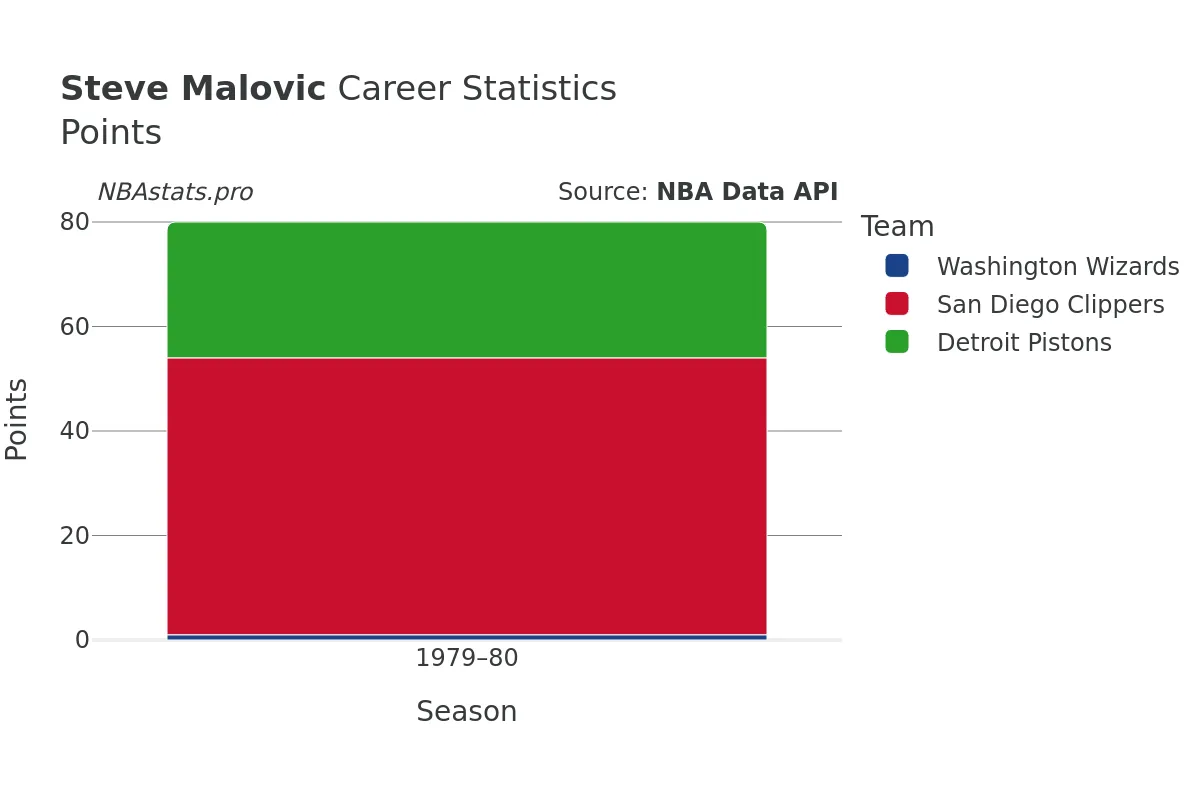 Steve Malovic Points Career Chart
