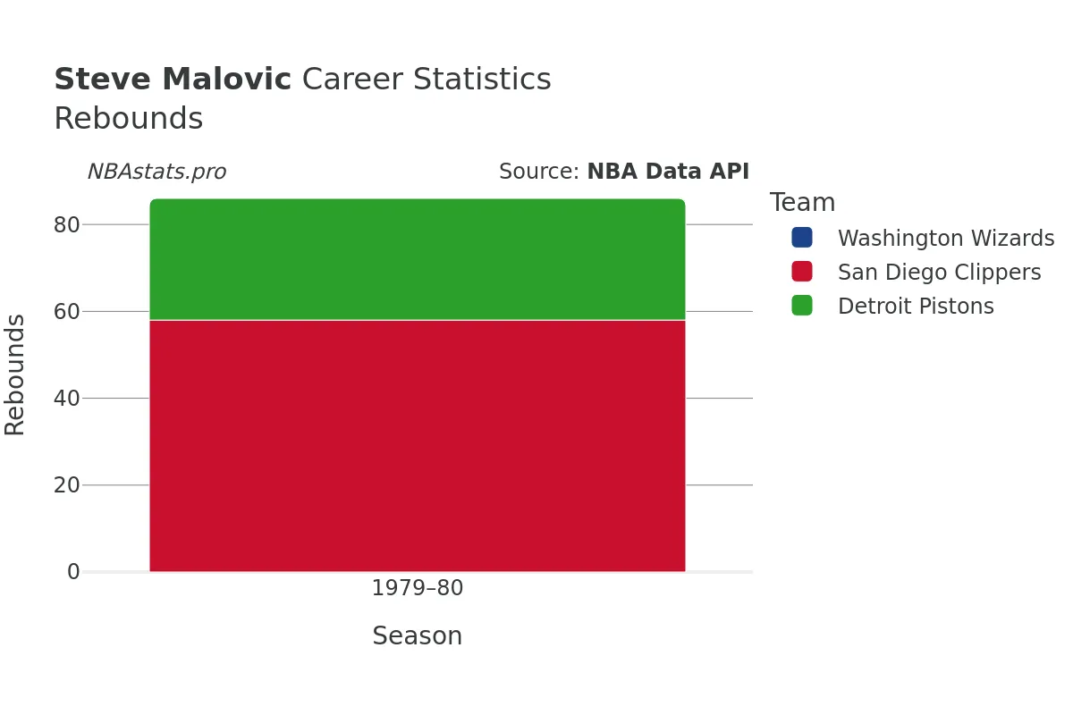 Steve Malovic Rebounds Career Chart