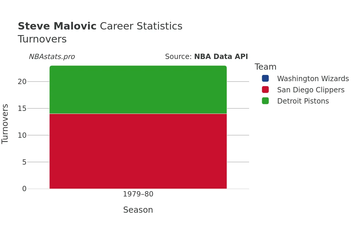 Steve Malovic Turnovers Career Chart