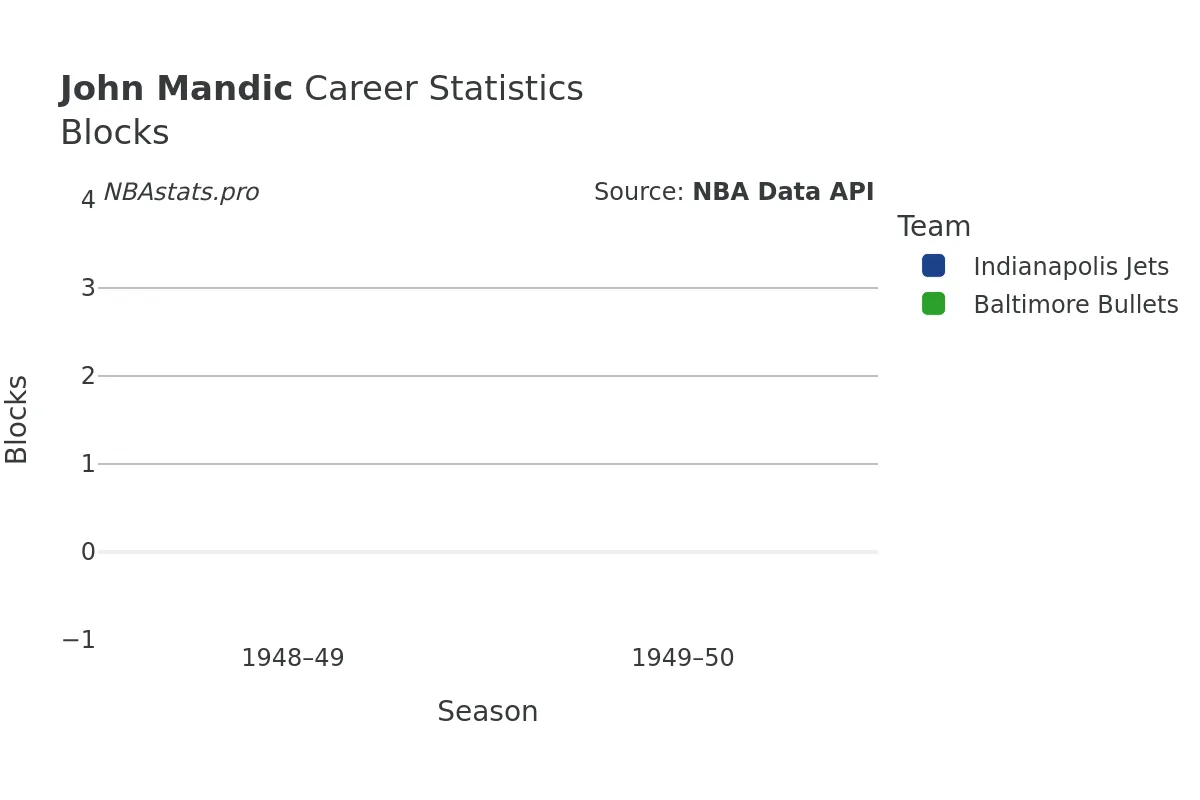John Mandic Blocks career chart John Mandic Blocks Career Chart