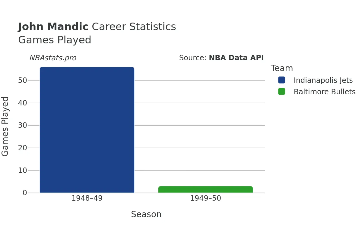 John Mandic Games–Played Career Chart John Mandic Games–Played Career Chart