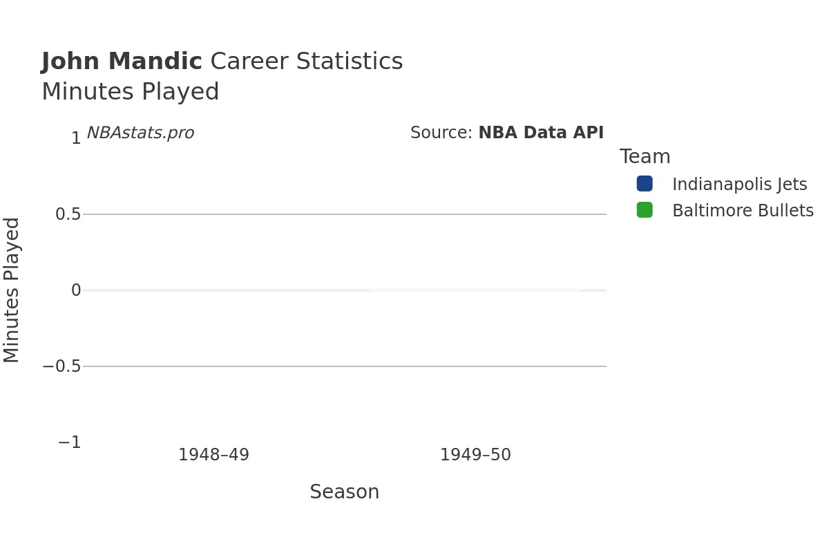 John Mandic Minutes–Played Career Chart John Mandic Minutes–Played Career Chart