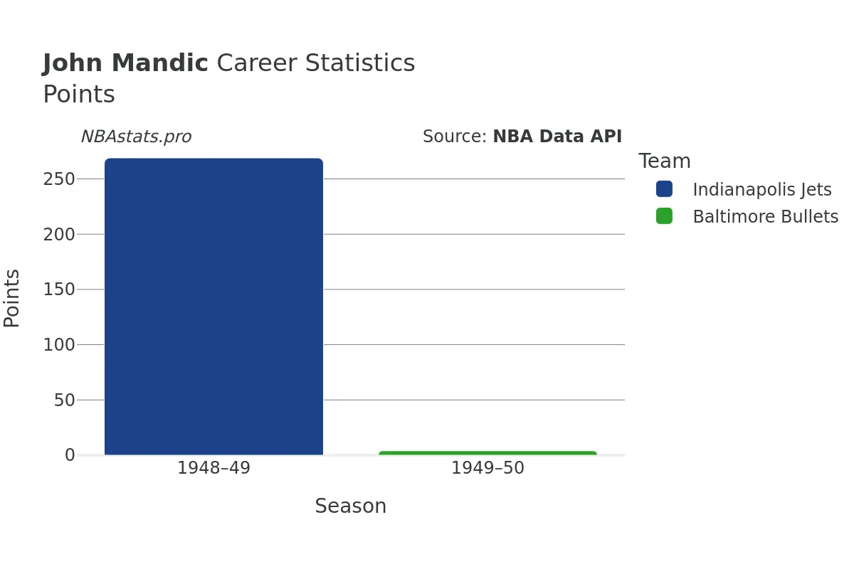 John Mandic Points Career Chart John Mandic Points Career Chart