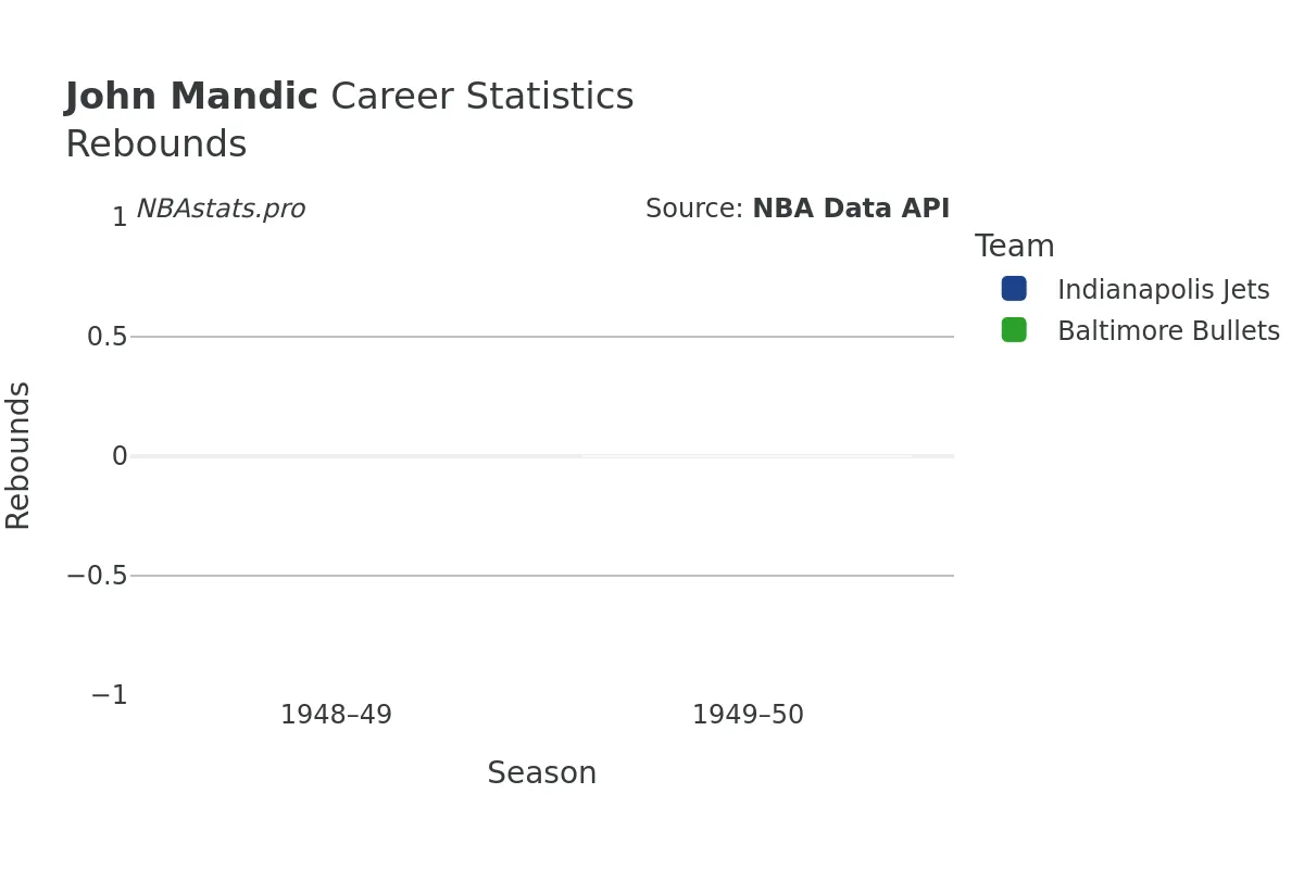 John Mandic Rebounds Career Chart John Mandic Rebounds Career Chart