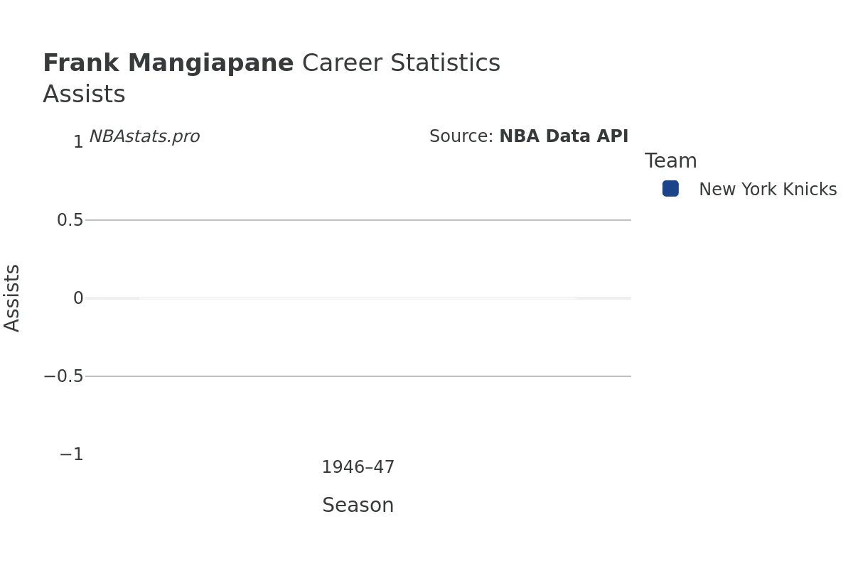 Frank Mangiapane Assists Career Chart