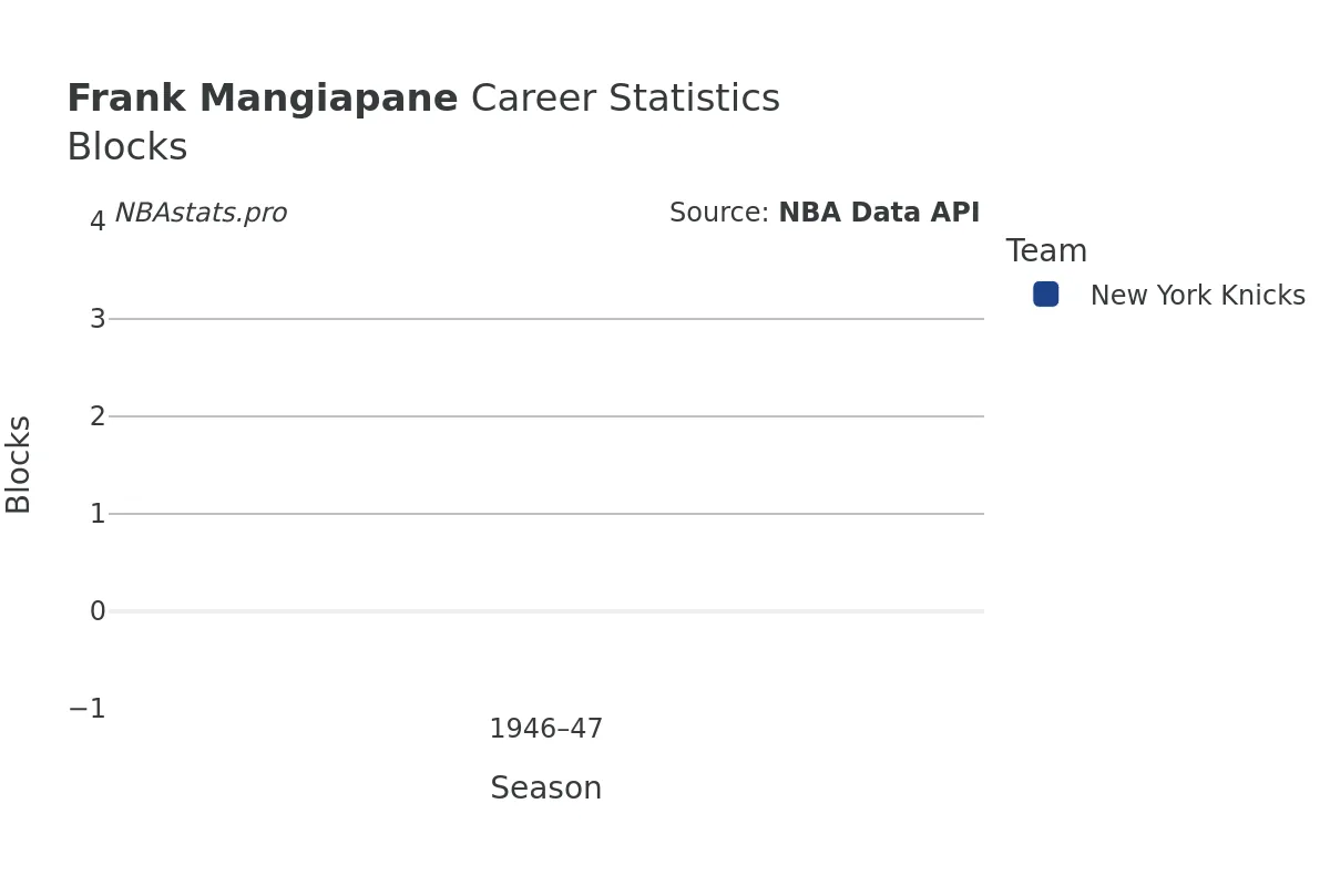 Frank Mangiapane Blocks Career Chart