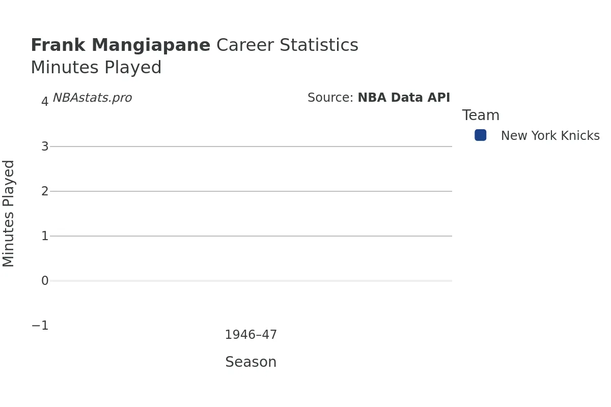 Frank Mangiapane Minutes–Played Career Chart