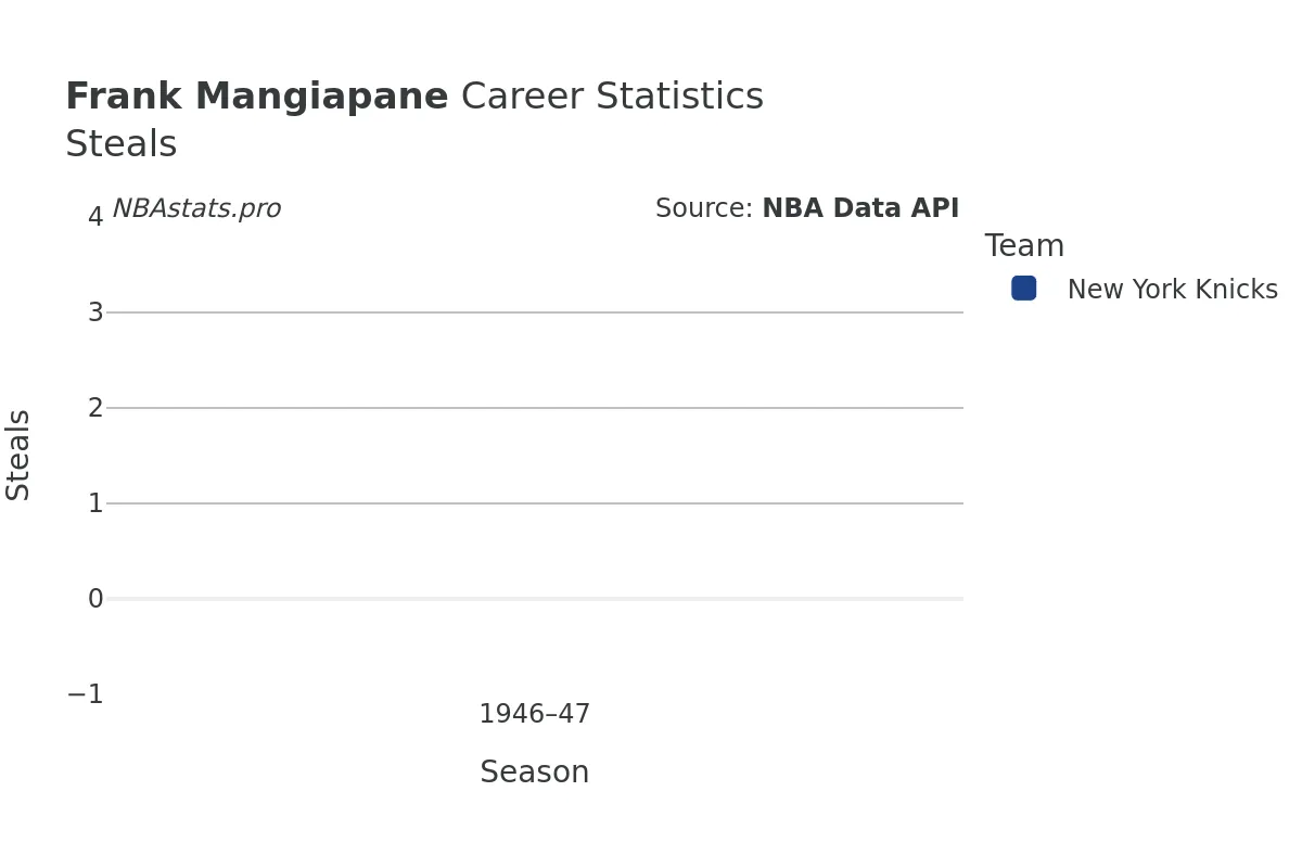 Frank Mangiapane Steals Career Chart