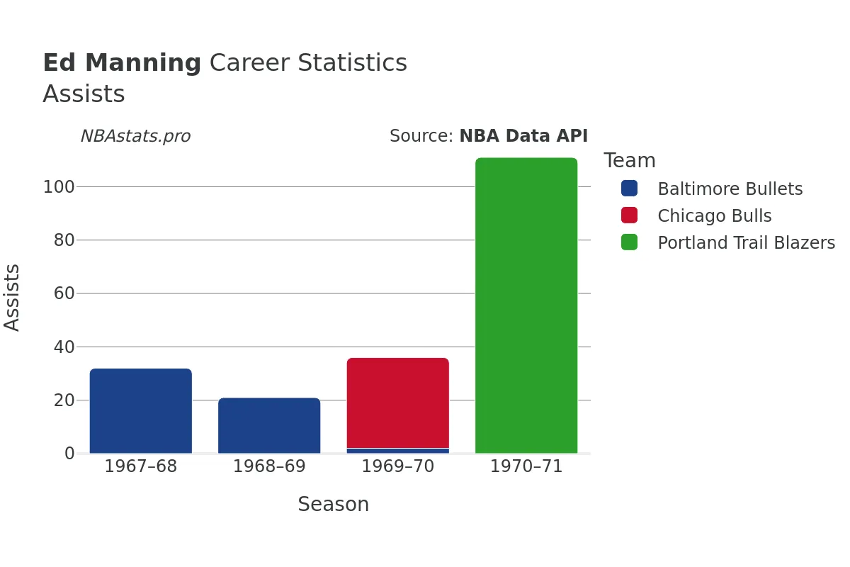 Ed Manning Assists Career Chart