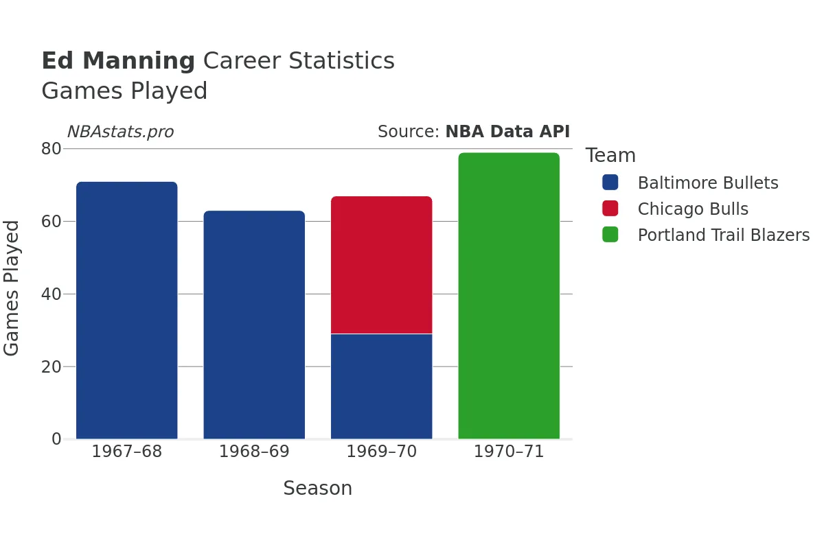 Ed Manning Games–Played Career Chart