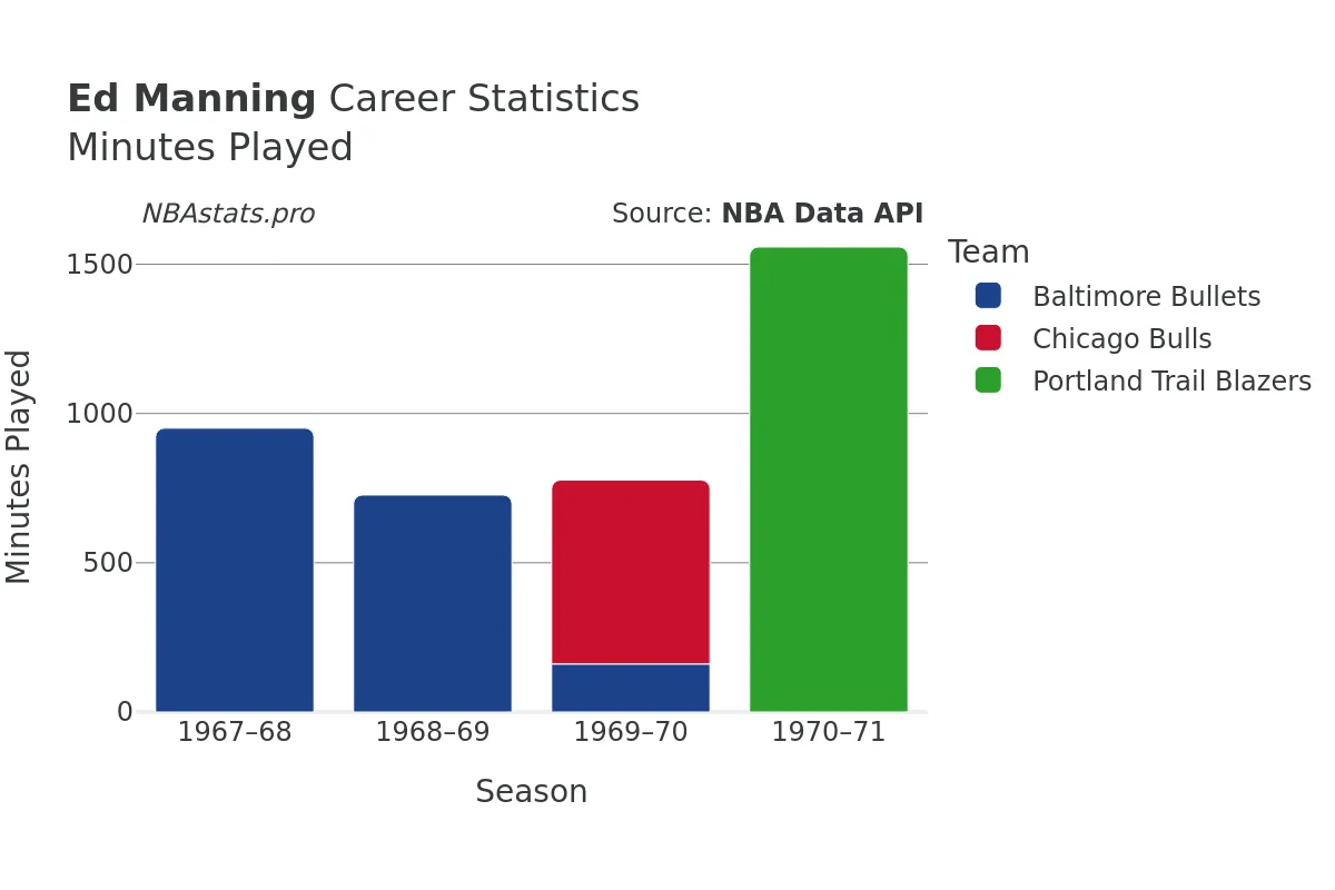 Ed Manning Minutes–Played Career Chart