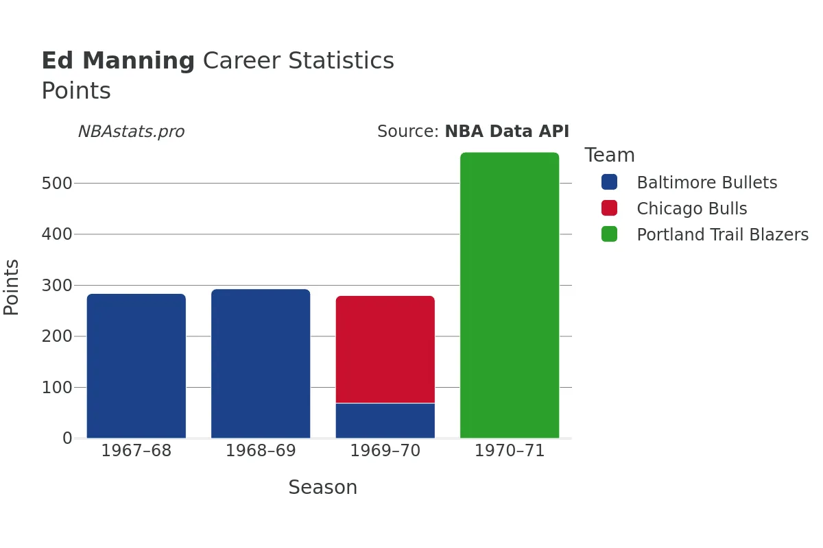 Ed Manning Points Career Chart