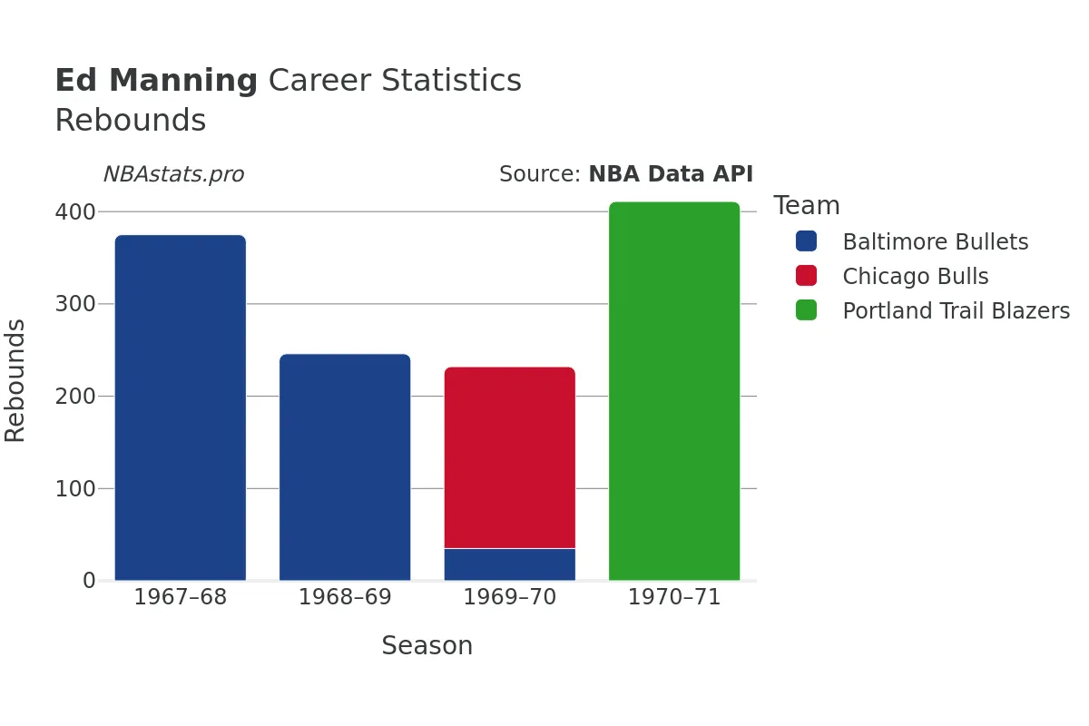Ed Manning Rebounds Career Chart